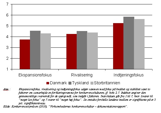 Billede af figur over konkurrenceforhold i DK, DE og GB