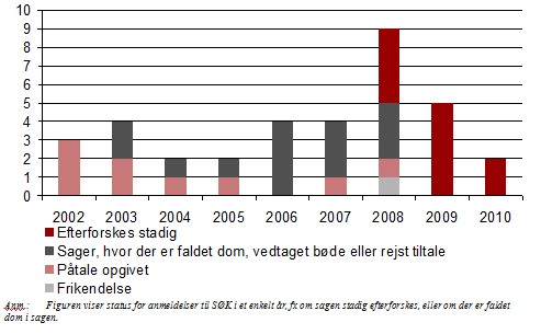 Billede af oversigt over antal sager oversendt fra KFST til SØK