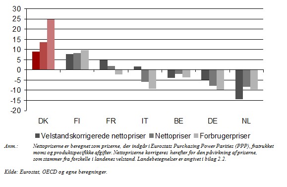 Billede af figur over prisforskelle i EU7 lande