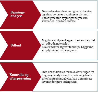 Figur 4: Proces for risikoovergang for den eksisterende bygning til OPP-leverandøren
