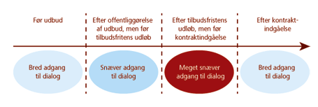 Figur 5: Faser og muligheder for dialog før, under og efter et udbud