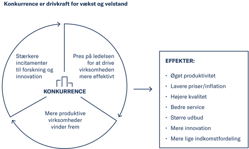 Konkurrence er drivkraft for vækst og velstand