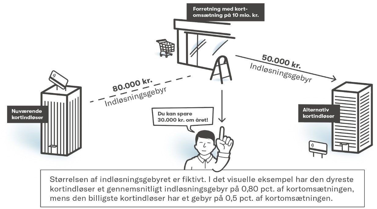Illustration: Visuelt eksempel for forretning med kortomsætning på 10 millioner kroner