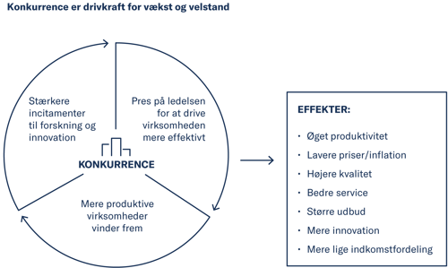 Figur: Konkurrence er drivkraft for vækst og velstand